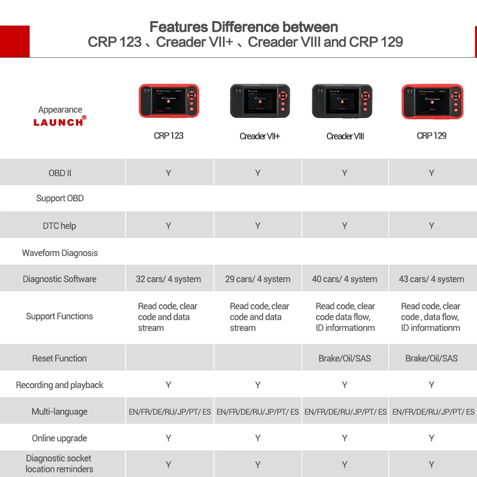 Launch Creader VII+ VII plus Creader CRP123 диагностический инструмент OBD2 сканер OBDII дизельные инструменты автоматический считыватель кодов ABS launch сканер