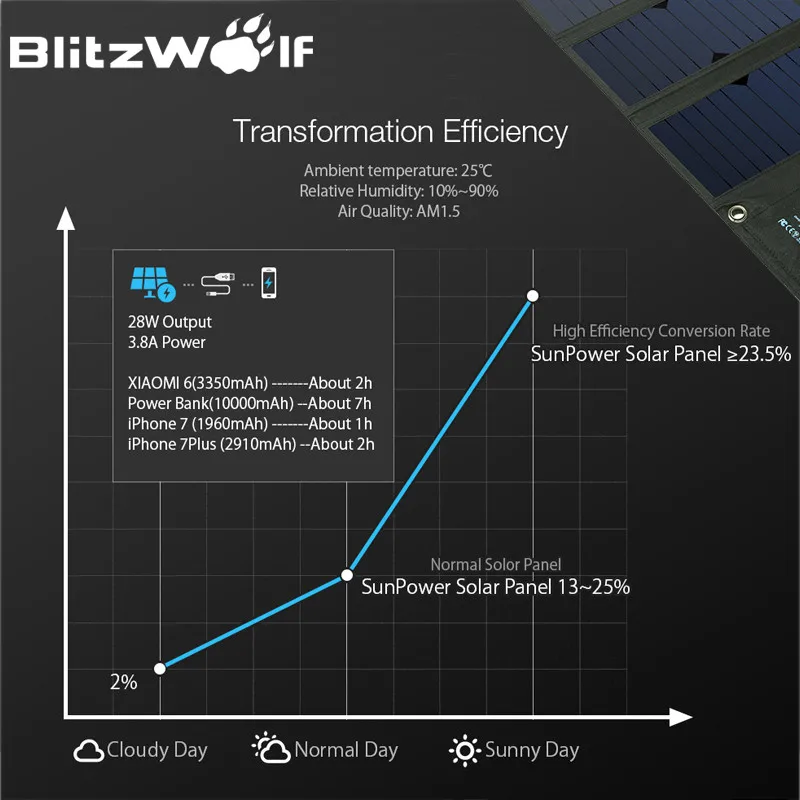 BlitzWolf Dual USB солнечная батарея панель внешний аккумулятор для iPhone X 8 samsung телефон