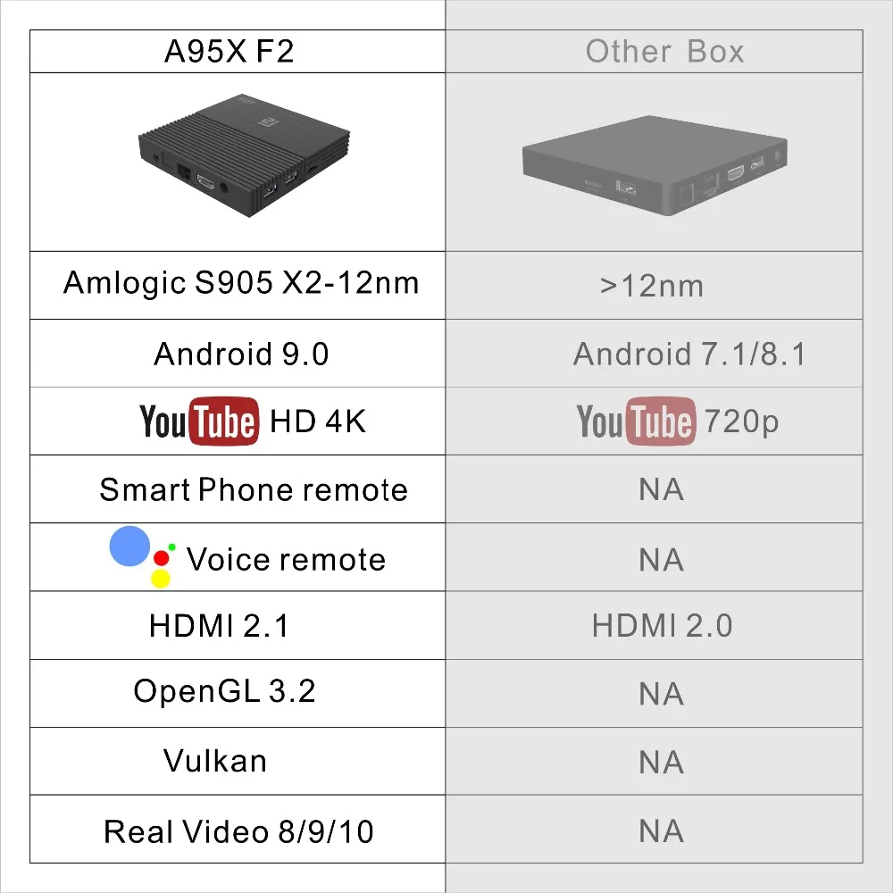 ТВ-приставка A95X F2 Android 9 0 LPDDR3 4 + 64 ГБ ядра Wi-Fi BT 2 4K HD 1 | Электроника