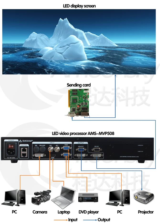 Amoonsky AMS-MVP508 светодиодный видеопроцессор AV, VGA, HDMI, DVI, вход, светодиодный экран, прокат, сравнение KYSTAR KS600 VDWALL LVP515, лидер продаж