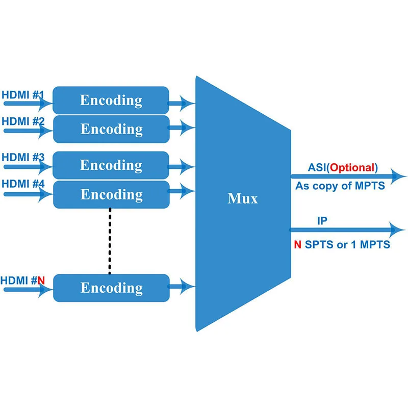 4 HDMI к IP/кодировщик ASI 1080P-все в одном! Многофункциональная кодировщик каналов вход