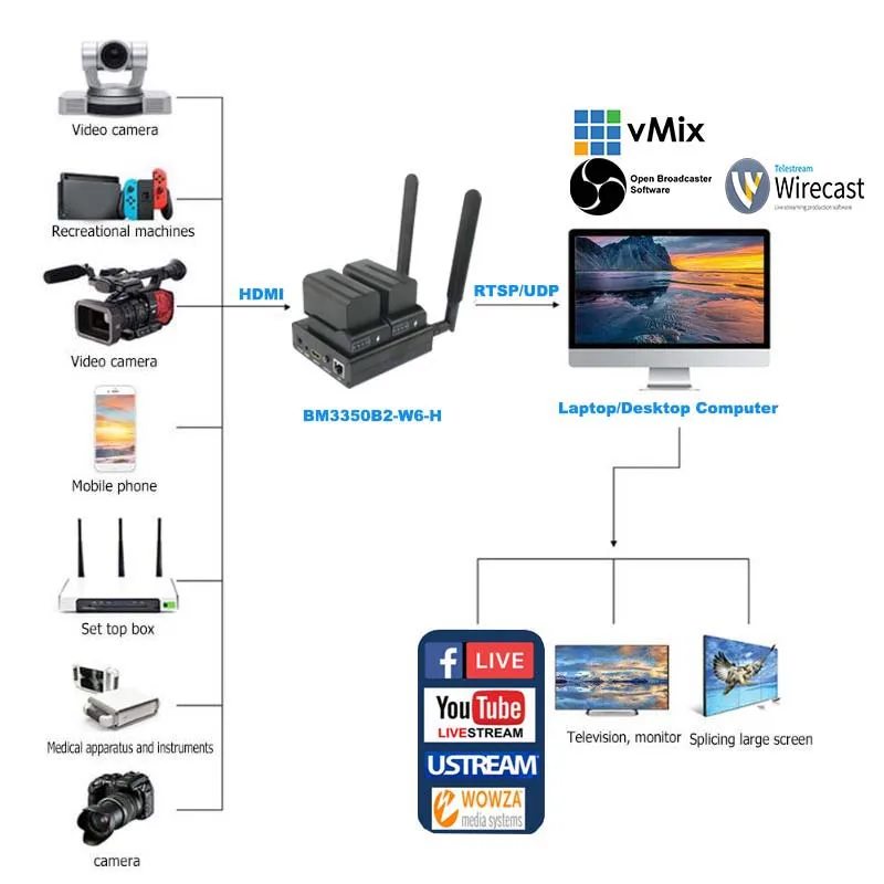 Кодировщик видео Unisheen H.265 H.264 SRT 2 4G 5 8G WIFI HDMI сверхдлительный срок службы Vmix Wowza Youtube