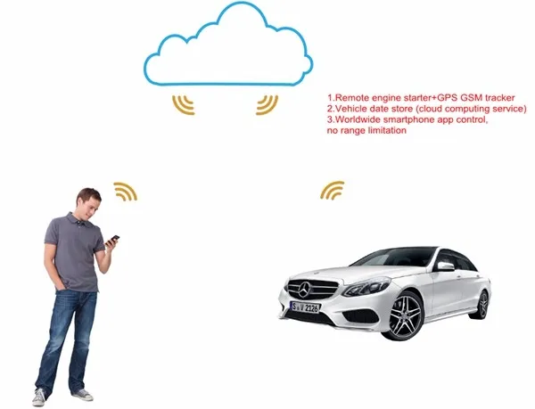 PLUSOBD автомобильный дистанционный стартер для Mercedes Benz C W204 автоматический двигатель дистанционный стартер Автомобильная охранная сигнализация с gps GSM отслеживанием