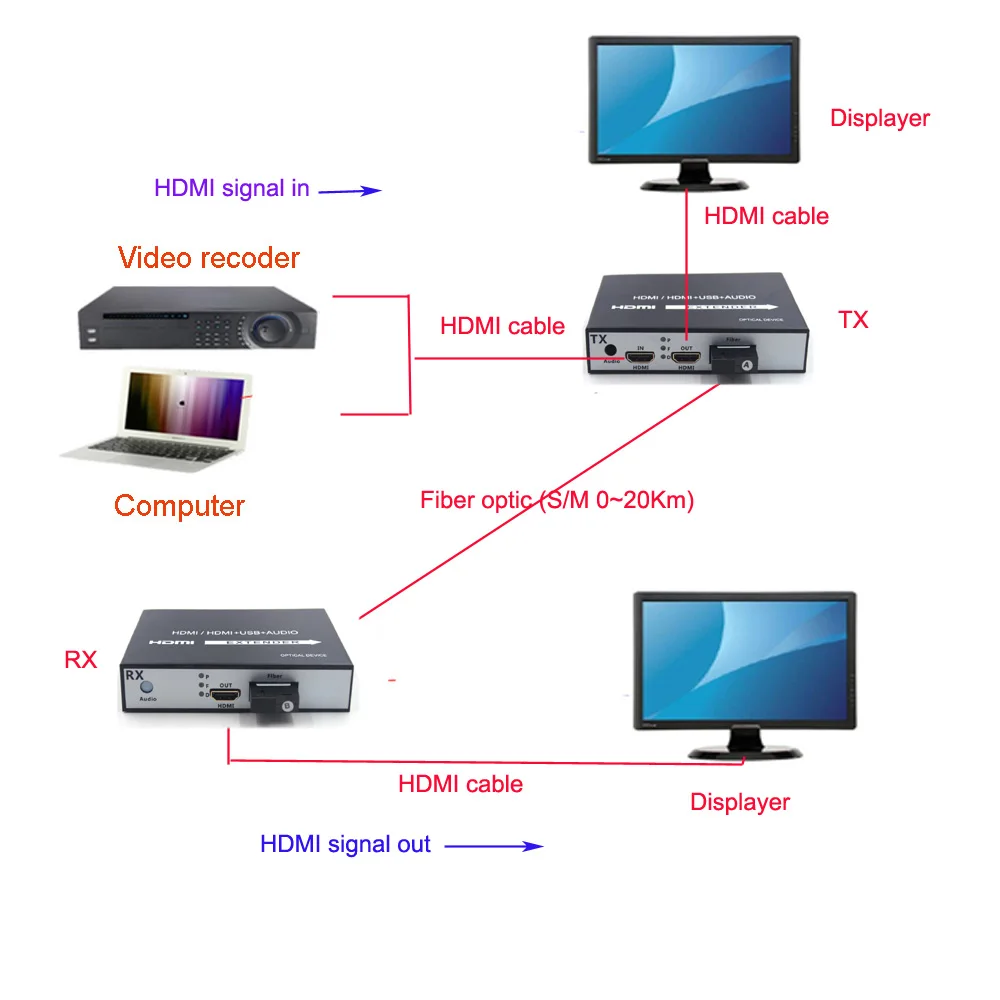 Высокое качество HDMI удлинитель, HDMI сигнал по оптоволокну до 20 км однорежимный, передатчик и Recevier