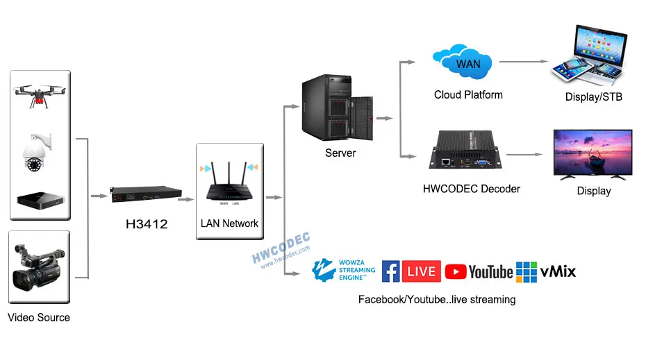 HWCODEC H264 кодировщик аналого-цифровой HDMI/VGA видео потоковый кодировщик RTTP RTSP FHD 1080P IPTV кодировщик для YouTube, Facebook