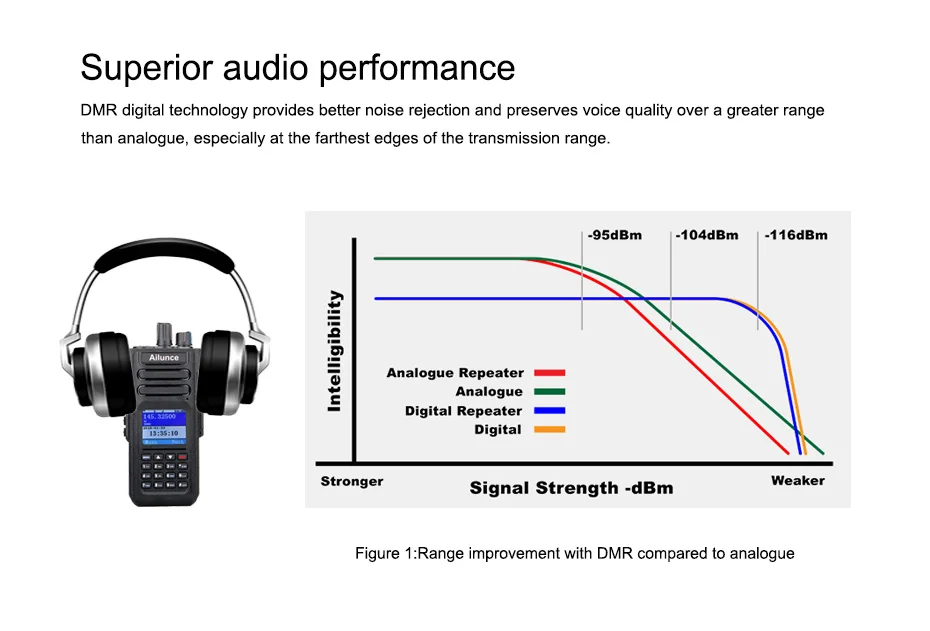 Retevis Ailunce HD1 DMR цифровая рация IP67 водонепроницаемый двухдиапазонный VHF DMR Ham любительская радиостанция+ аксессуары