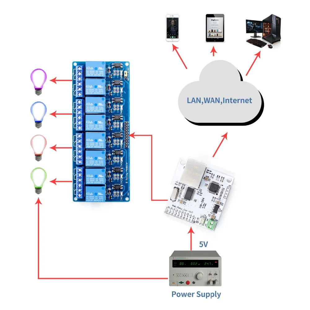 Ethernet Управление модуля локальной сети WAN веб сервер модуль RJ45 Порты и разъёмы 8