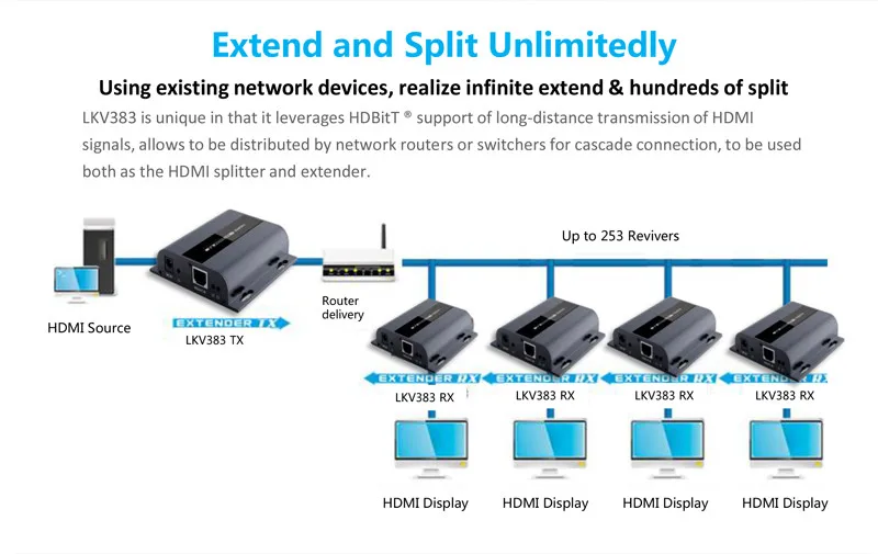 К 120 м HDMI HDBitT удлинитель LKV383 с ИК-усилителем одним cat6/6e кабелем(отправитель и приемник в комплекте