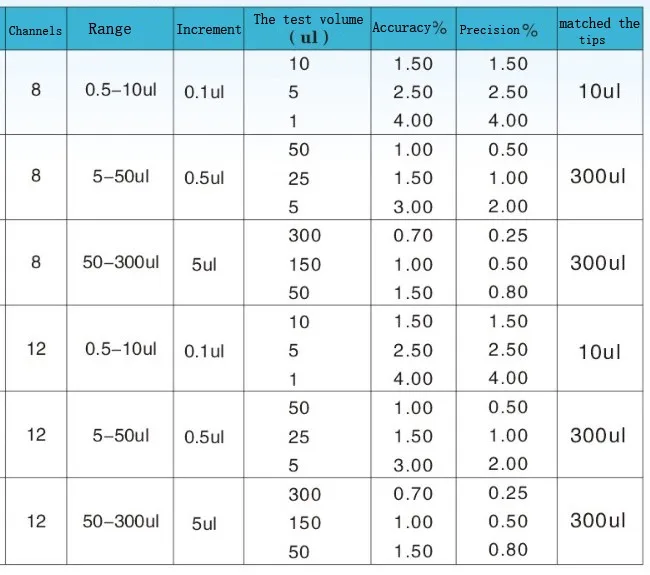 Высокое качество manumotive 8 каналов Регулируемая микропипетка Toppette пипетка