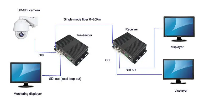 Jyttek HD-SDI видео/аудио/Ethernet волоконно-оптические медиа-конвертеры TX / RX LC S/M 20 км |