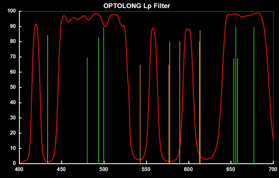Optolong sony E-EF(EOS EF) adaptador E-NG(Nikon G) adaptador con drop-en el filtro(conjunto) UHC/L-Pro de 2 pulgadas