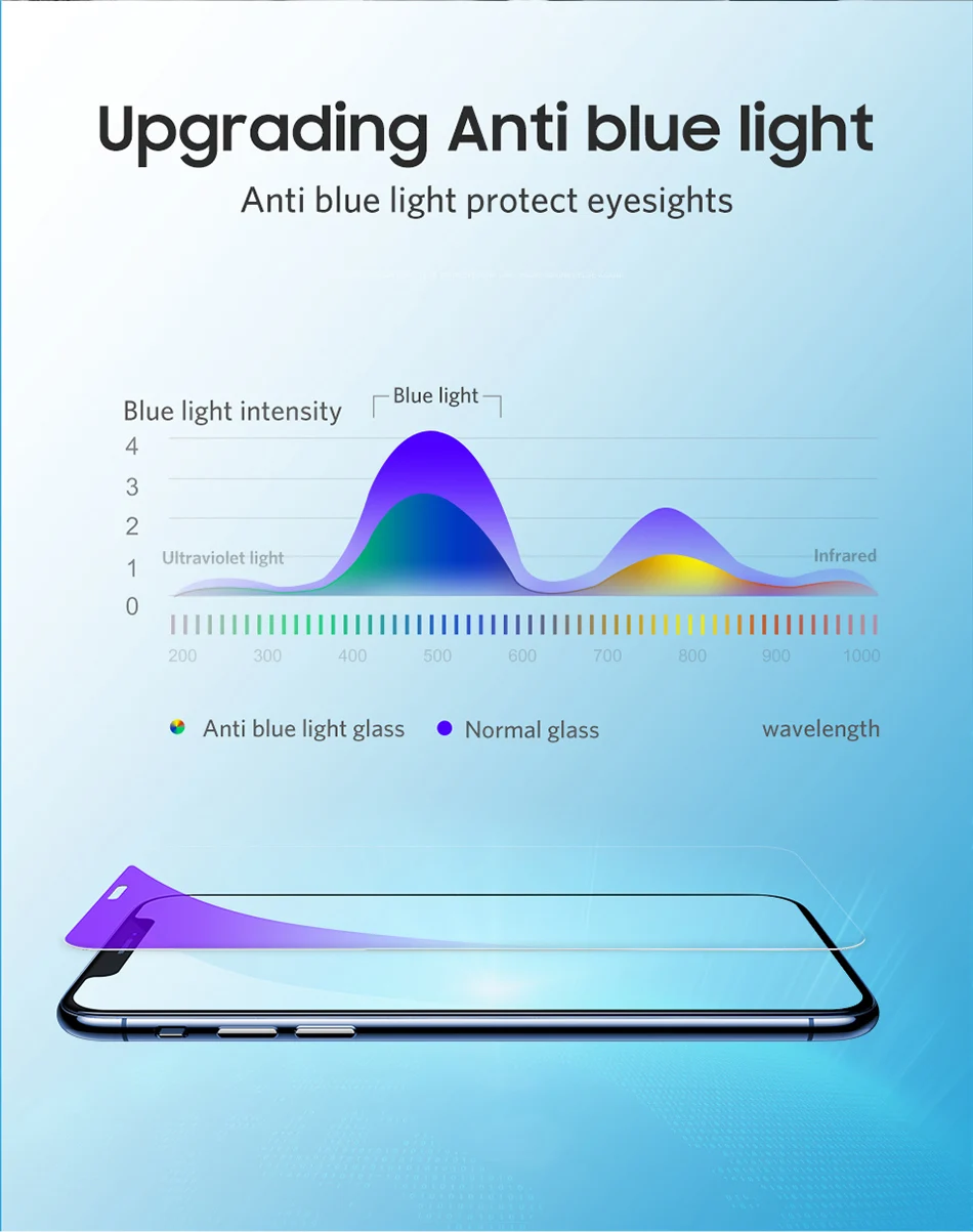 Benks закаленное стекло с узкими краями для iphone 5,8 ''XS MAX 6,5'' XR 6," HD полное покрытие защита экрана анти синий луч Передняя пленка