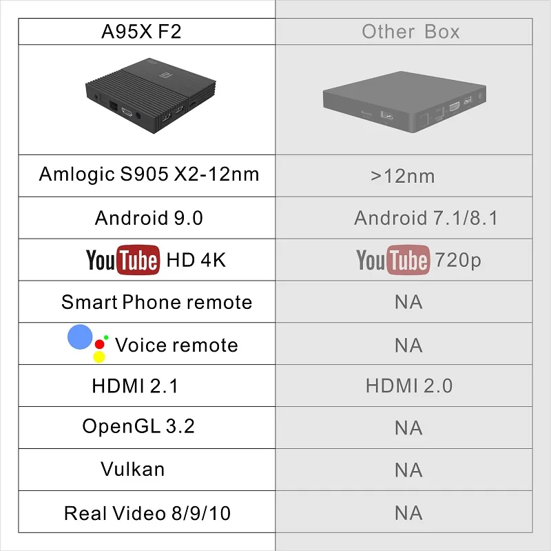 ТВ-приставка Android 9,0 A95X F2 Amlogic S905X2 4K Smart tv плеер 4 Гб 64 Гб 2,4G и 5G двойной wifi PK X96 Mi приставка