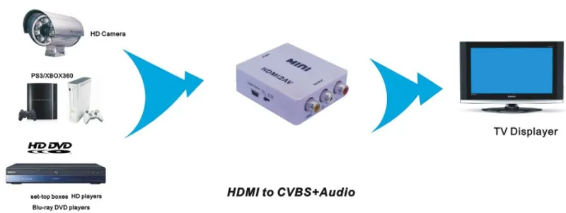 Мини HDMI К AV конвертер предназначен для разделения интегрированного Аудио HDMI на композитный AV видео и FL/FR стерео аудио
