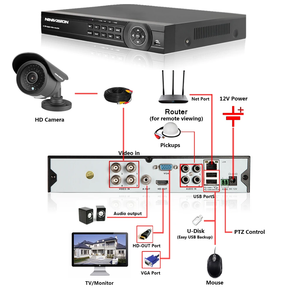 NINIVISION аналоговые Высокое разрешение HD 1080 P 8CH аналоговая камера высокого разрешения низкое содержание примесей высокое содержание примесей TVI CVI DVR 5 In1 цифровые гибридные видеорегистраторы P2P облако Поддержка 2.0MP AHD-H AHD Камера