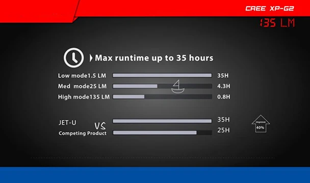 Светодиодный фонарь XP-G2 135LM Мини Портативный Водонепроницаемый светодиодный фонарик новейший высококачественный супер яркий JETbeam JET-U(JET-) Cree