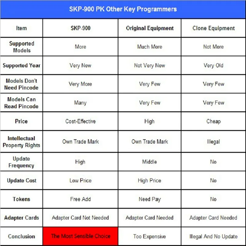 Free DHL v5.0 Original manufacturer SuperOBD SKP900 SKP 900 OBD Auto Car key programmer Update Online Support Almost All | Автомобили и