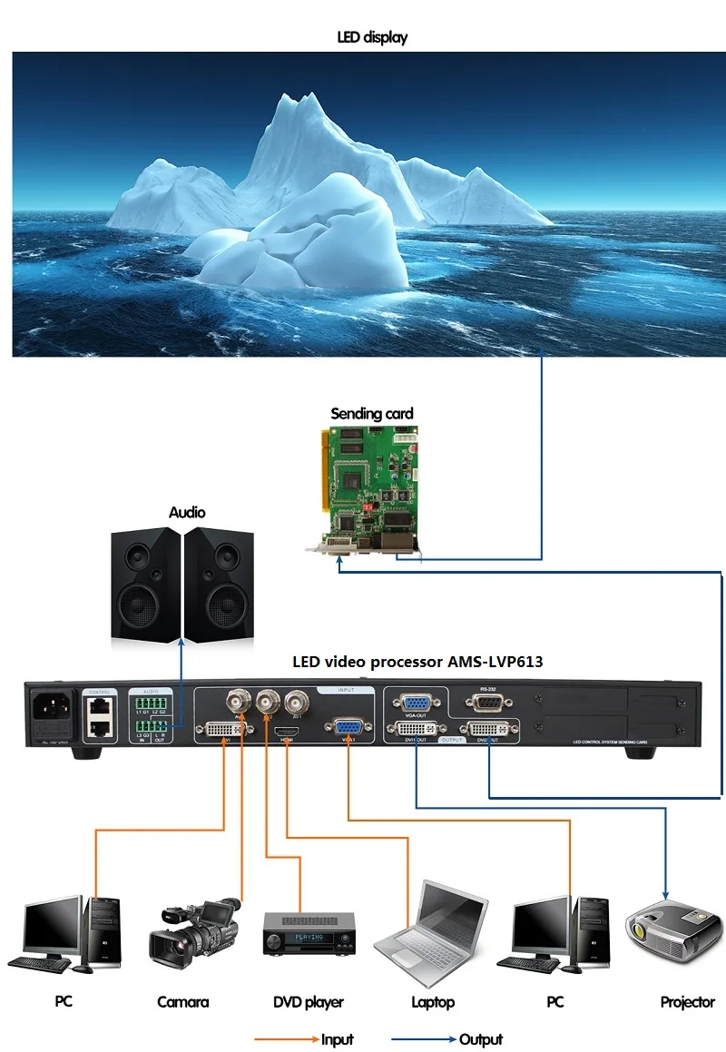 Светодиодные видео процессор usb video processor AMS-LVP613 сравнения vdwall lvp515 lvp515s magnimage led-540c ledsync820h видеостена 850 м