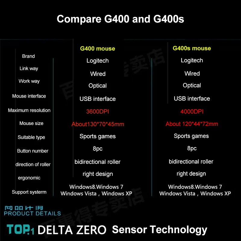 На подлинный и Проводная оптическая игровая мышь logitech G400s 4000 точек/дюйм без розничная коробка