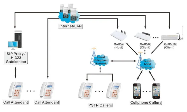 4 канала GOIP/GSM VOIP sip шлюзы, поддержка ВПН и IMEI изменение& SMS, 4 GSM чипы DBL GOIP4