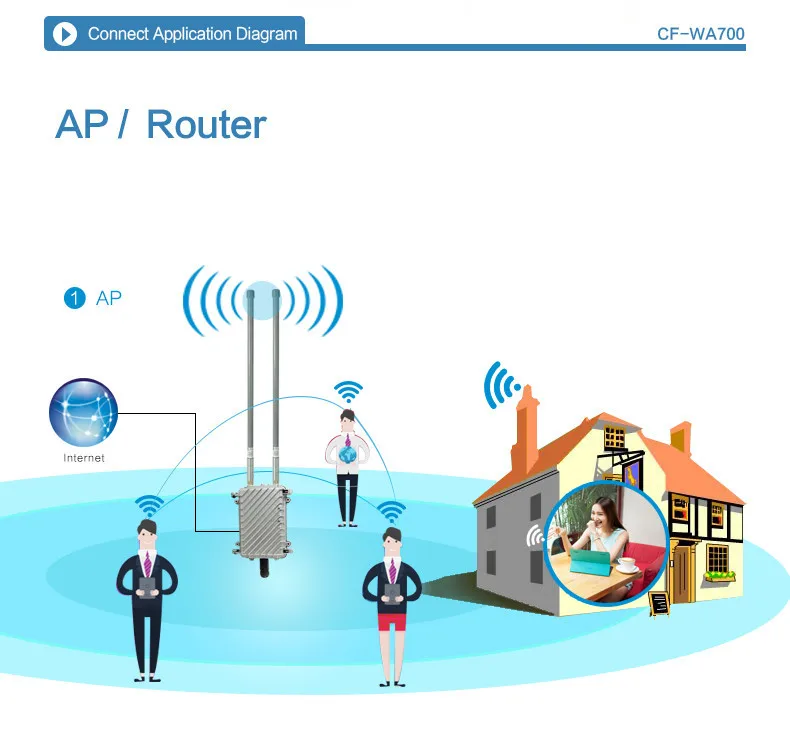 COMFAST CF-WA700 беспроводной открытый AP базовая станция большая площадь wifi покрытие 300 Мбит/с wi fi маршрутизатор добавить 2* 8dBi FRP wifi антенны