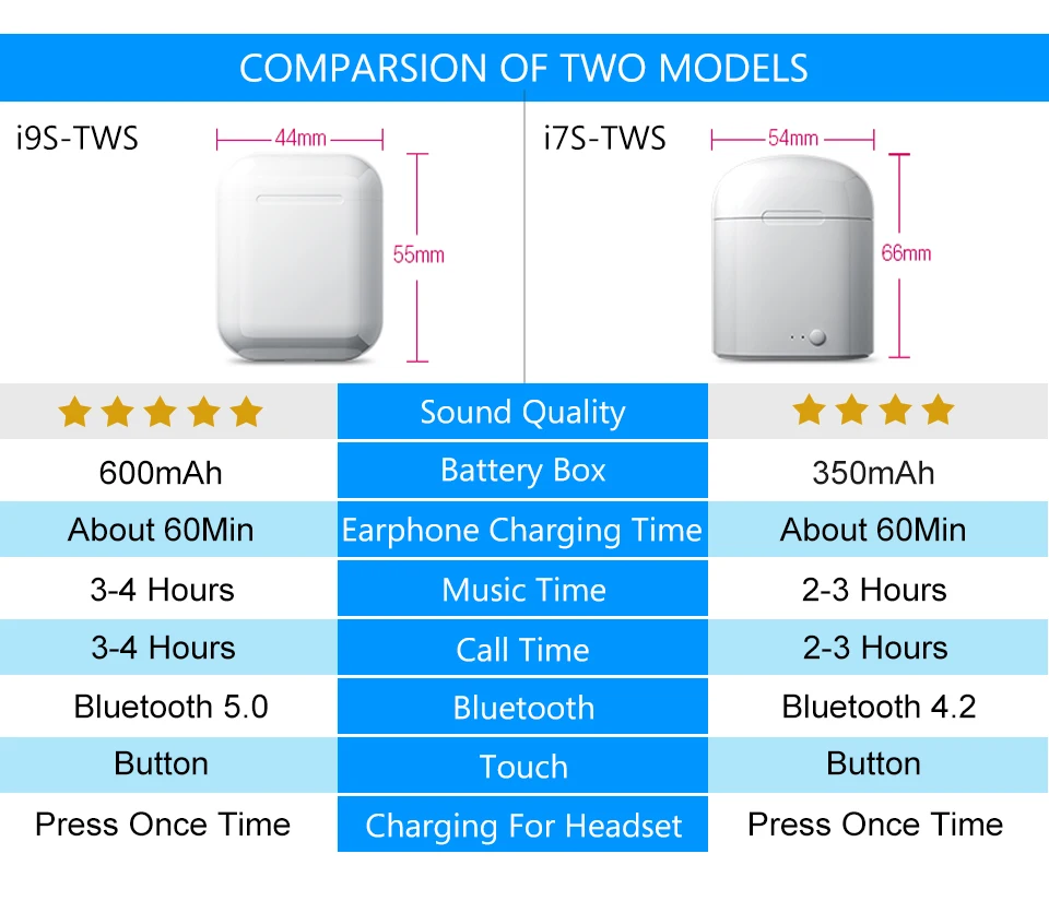 100 шт. лидер продаж i9s TWS мини беспроводные Bluetooth наушники стерео вкладыши