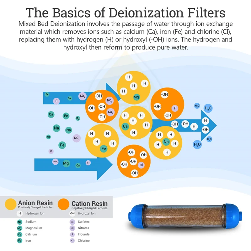 Прозрачный многоразовый смешанный слой DI Смола фильтр Встроенный De-Ionization RO