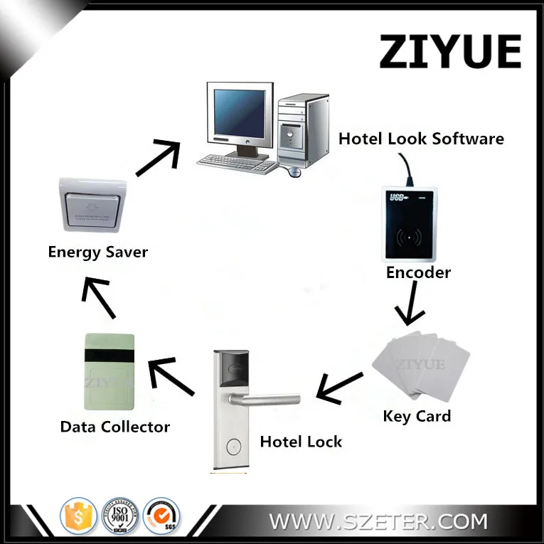 Система управления замком ключей для отеля RFID с бесплатным программным