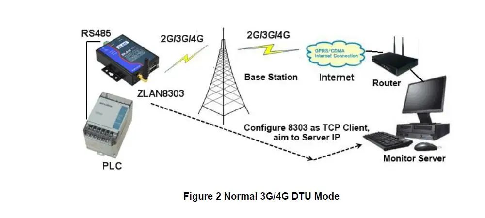 ZLAN8303-7 3g 4 г последовательный RS232 RS485 к TD-LTE/FDD-LTE/WCDMA/TD-SCDMA/EVDO/CDMA2000/ GSM конвертер 3g/4 г передачи данных сервера