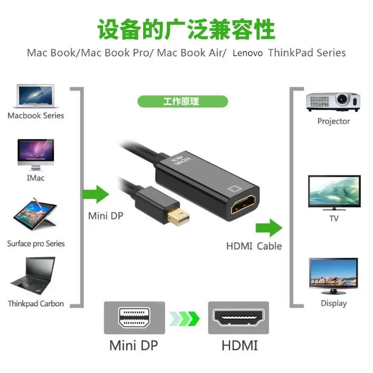 Переходник с Mini DP на HDMI 10 шт. адаптер 4K Display Port для Mac Macbook Pro Air Notebook | Электроника