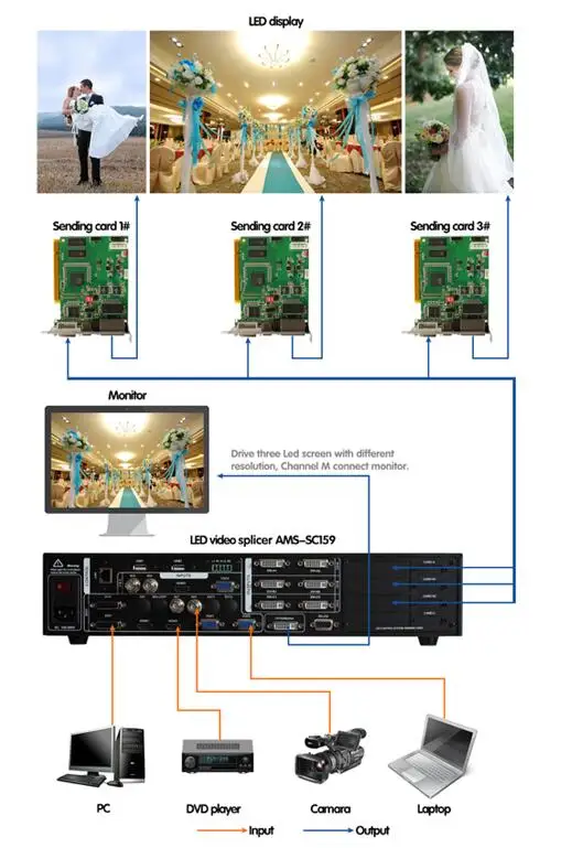 Новый дизайн видеопроцессор sc359 для наружного светодиодного дисплея p8 с
