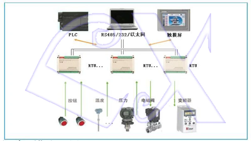 16AI аналоговые приобретения 16DI цифровой вход Ethernet модуль ввода-вывода RS485 RS232 plc расширение с протоколом MODBUS RTU и TCP протокол