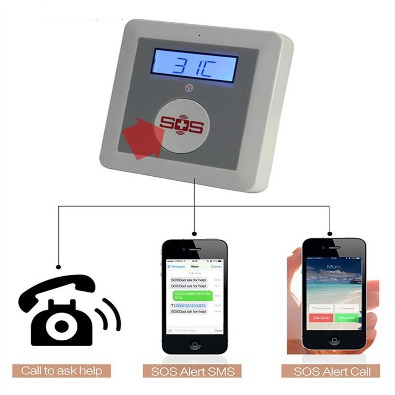 Беспроводная система охранной сигнализации GSM для дома ухода за пожилыми людьми