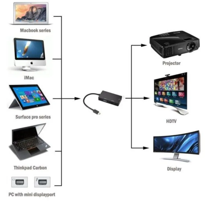 3in1 Thunderbolt Mini Display Port DP to VGA/HDMI/DVI Adapter For Macbook Pro Air Mac | Электроника