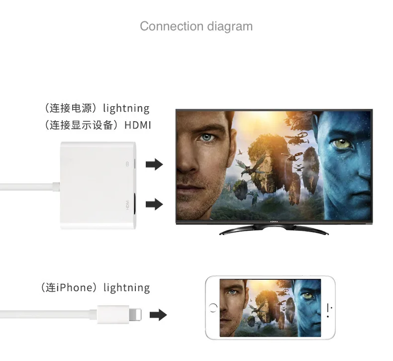 Для IPhone 8X/iPad к HDMI подключенный hd ТВ проектор с одним и тем же экраном в автомобиле |