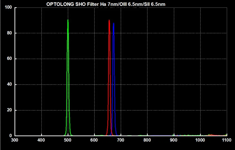 OPTOLONG h альфа 7nm SII CCD 6.5nm OIII узкополосный Astro фильтры SHO для фотофоны насыщенное небо