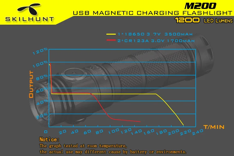 Skilhunt M200 CREE XP-L светодиодный магнитный фонарик для зарядки