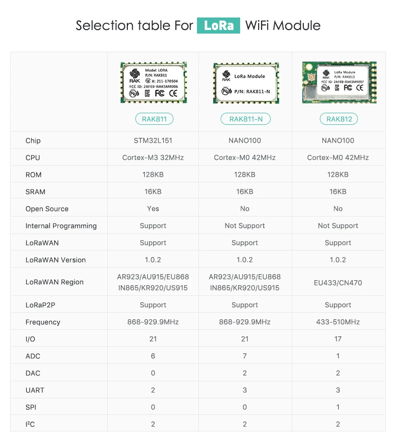RAK811 LoRa модуль, SX1276, 868/915 МГц, поддержка AS923 и LoraWan, с TELEC CE, FCC, KCC Сертификация/сертификация, 3000 метров