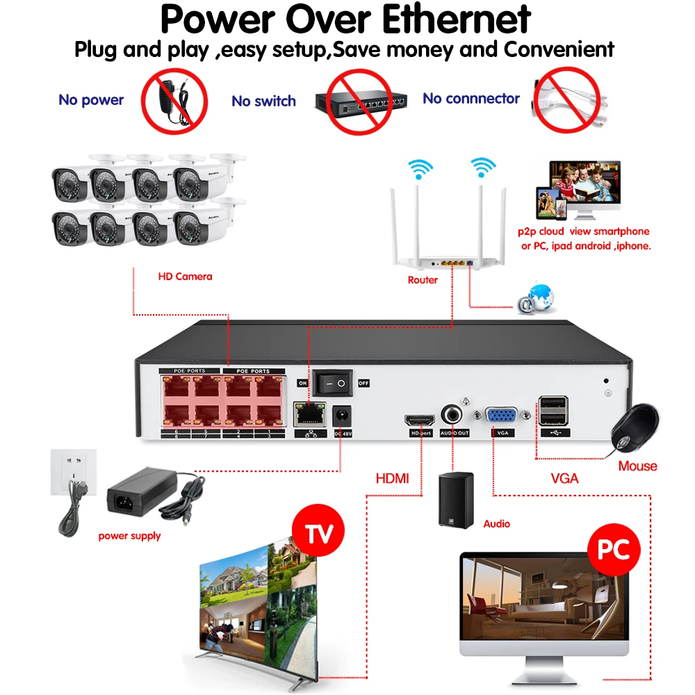 H.265 + система видеонаблюдения 8 каналов 5 МП POE 48 В NVR цифровой видеорегистратор