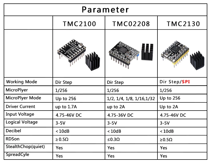 BIQU BIGTREETECH TMC2130 V3.0 SPI Драйвер шагового двигателя Замена A4988 TMC2208 TMC2100 драйвер для 3d принтера плата контроллера