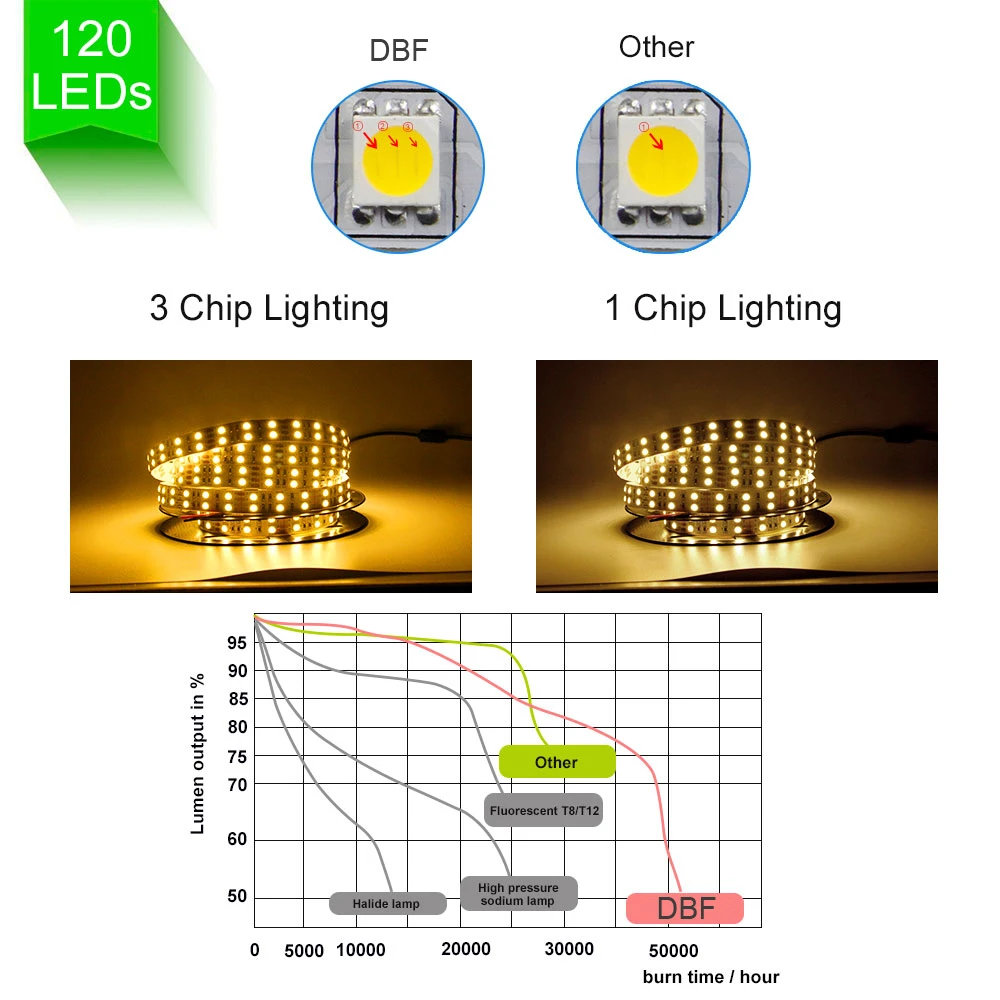 [DBF]DC 12V 5M 5050 SMD 600 светодиодный s IP67 водонепроницаемый RGB светильник IP20 двухрядный 120
