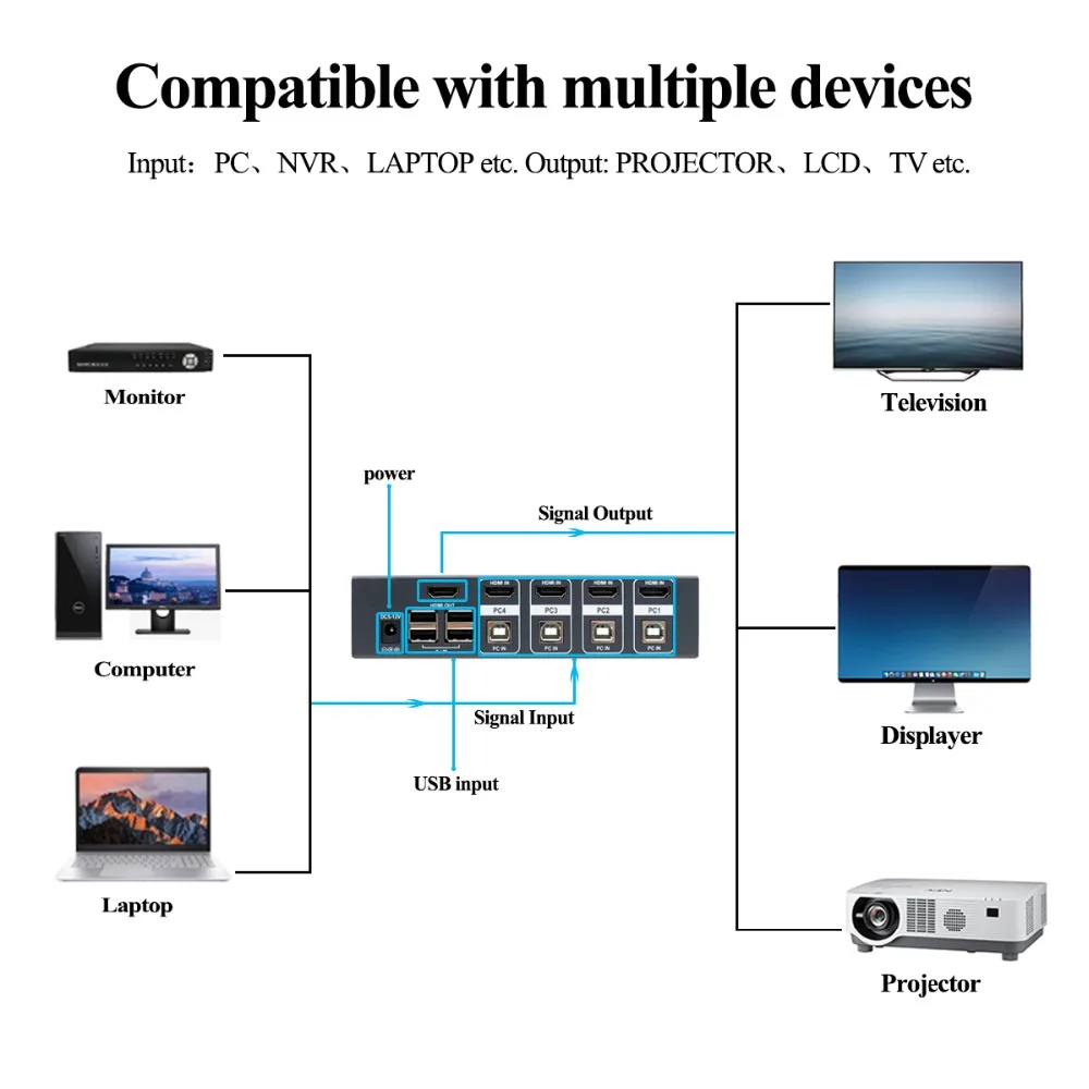 4 Порты и разъёмы HDMI KVM переключатель коробки, Поддержка высокое Разрешение 4Kx2K@ 60 Гц и 3D& 1080 P, с USB и мультимедийный интерфейс высокой четкости 2,0 кабели комплект, высокая Совместимость