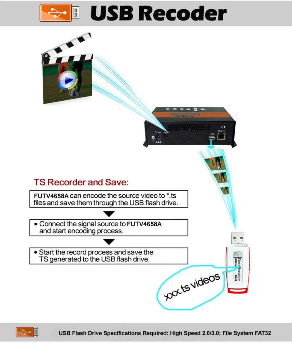 FUTV4658A HDMI MPEG-4 AVC/H.264 SD/HD сетевой кодер модулятор | Электроника