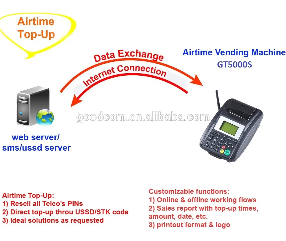 GPRS GSM SMS USSD принтер для мобильного перезарядки|printer for mobile|gprs sms printersms printer |
