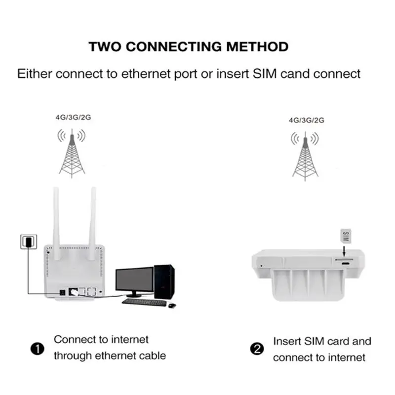 Беспроводной CPE 4G Wi Fi роутер порт возможность шлюза FDD TDD LTE WCDMA GSM глобальная