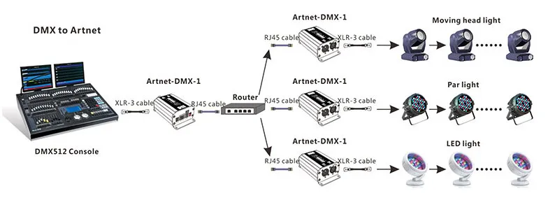 Новый DMX для конвертер DMX/DMX512 Вход 512 Каналы выход ArtNet передачи сигнала|artnet to dmx|dmx
