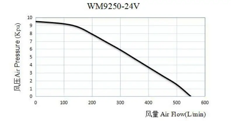 9250 DC 12V 24V DC 48V небольшой центробежный вентилятор для топливных элементов, радиаторов, надувных машин, энергосберегающий вентилятор с ЧПУ