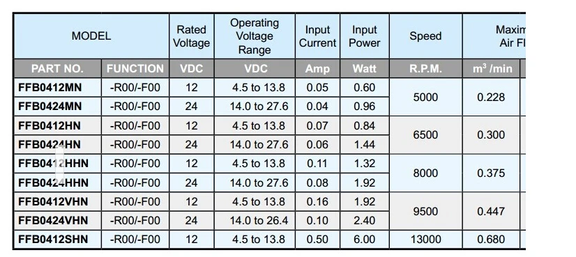 

Brand new original Delta 4cm4028 12V0.60A FFB0412SHN 40*40*28mm ultra violent booster fan double ball