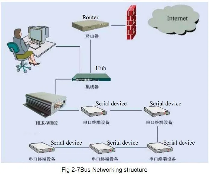 RS232 последовательный порт UART до WI-FI беспроводной сервер с двумя портами локальной сети с p2p функция дистанционного управления