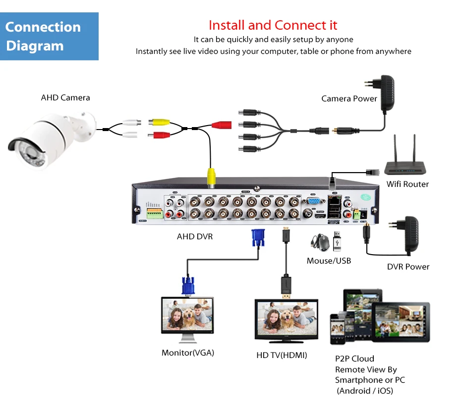 Видеорегистратор LOXCAM h.265 + 16 каналов AHD 5 МП 2592*1944 4 CVI TVI NVR DVR P2P Onvif с дистанционным